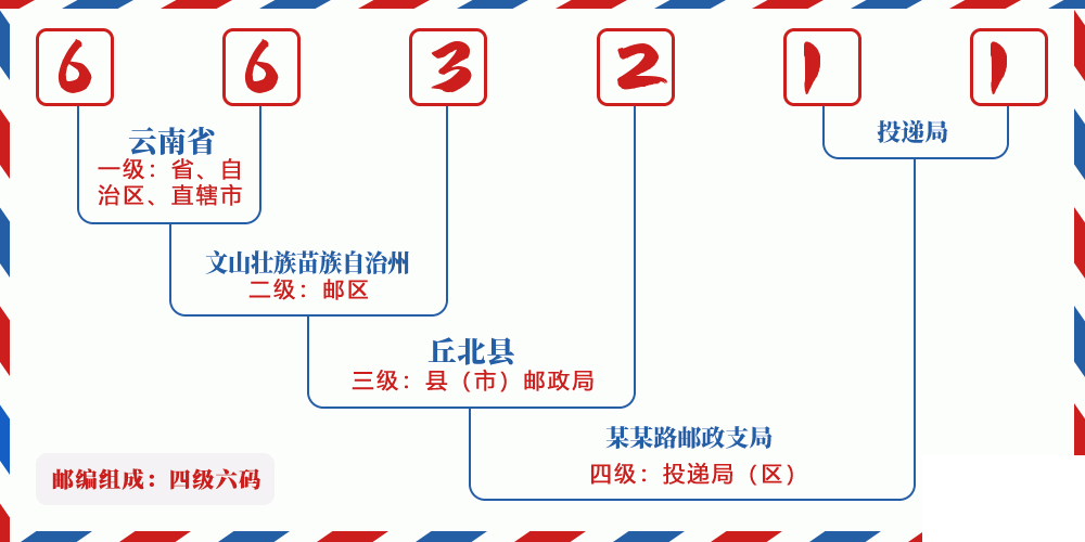 邮编663211含义
