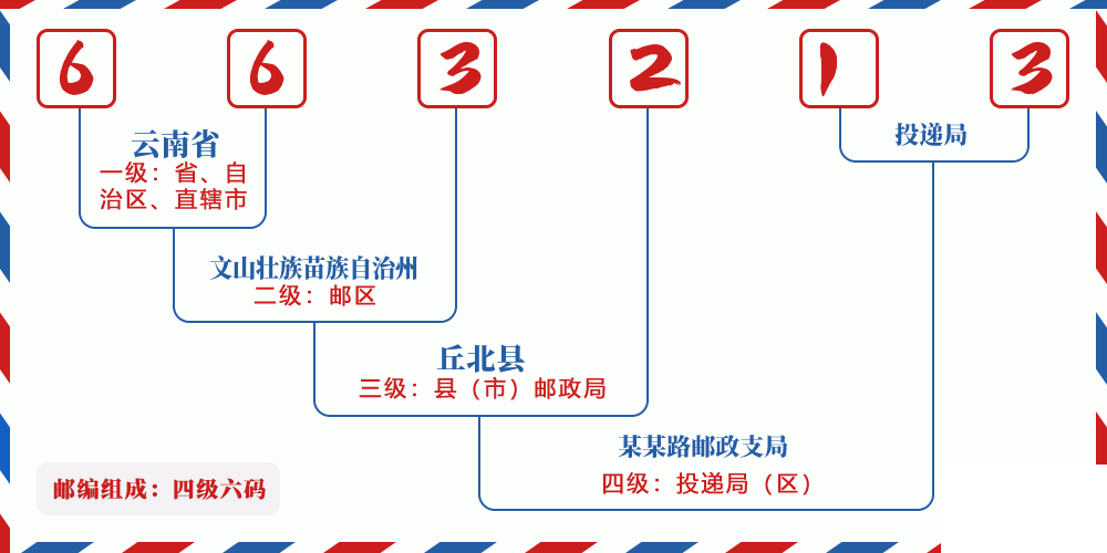 邮编663213含义
