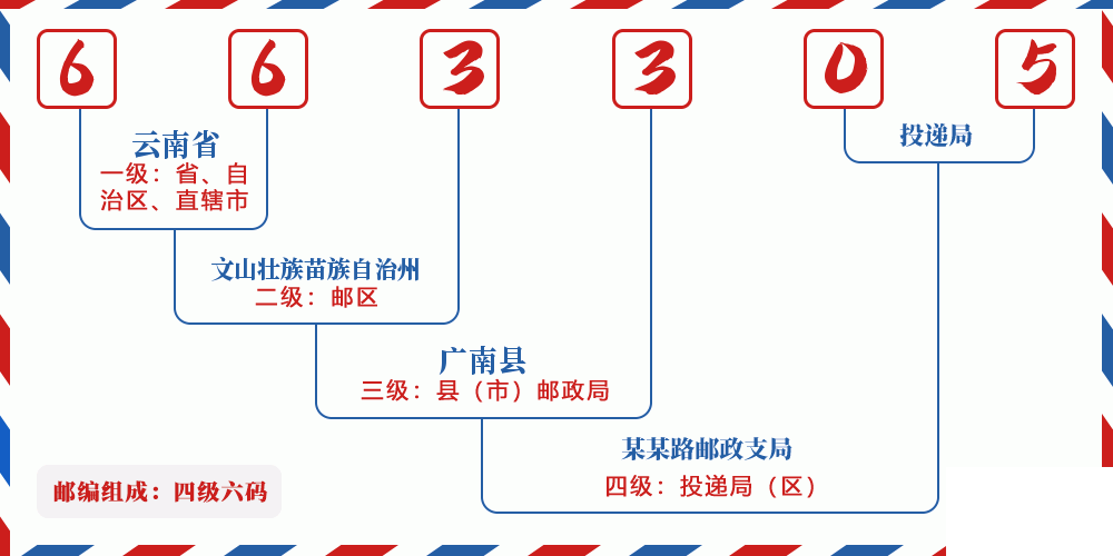 邮编663305含义