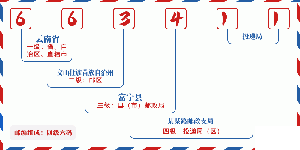 邮编663411含义