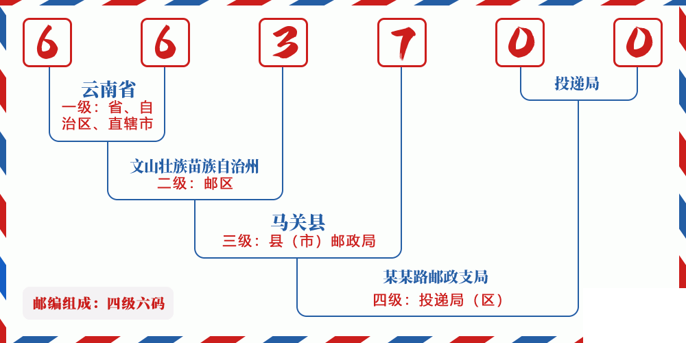邮编663700含义