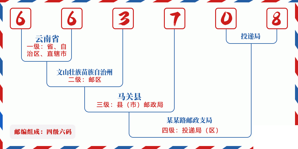 邮编663708含义