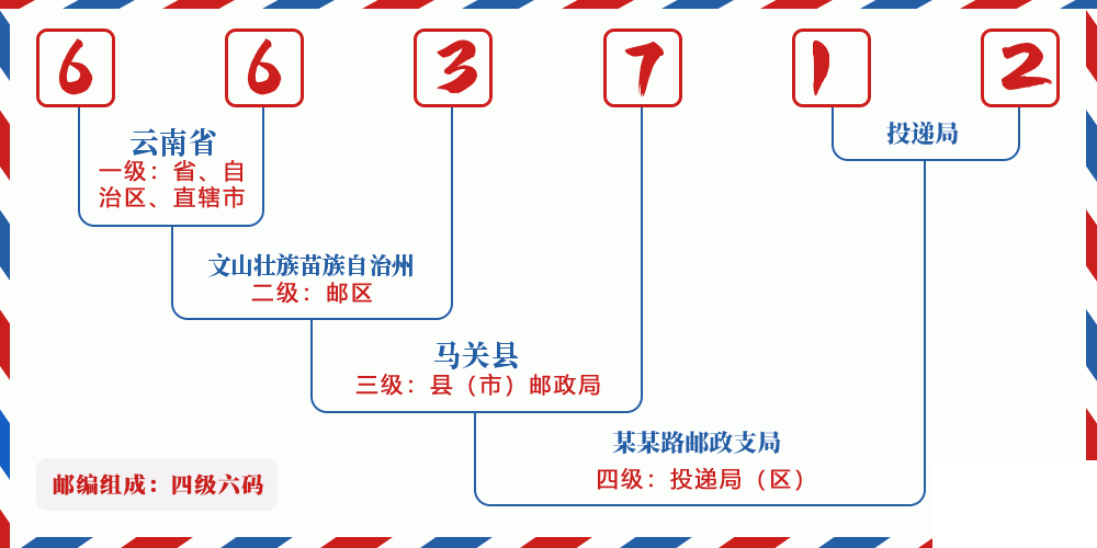 邮编663712含义