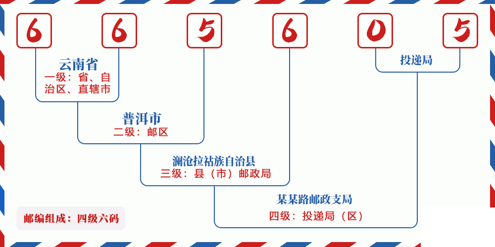 邮编665605含义