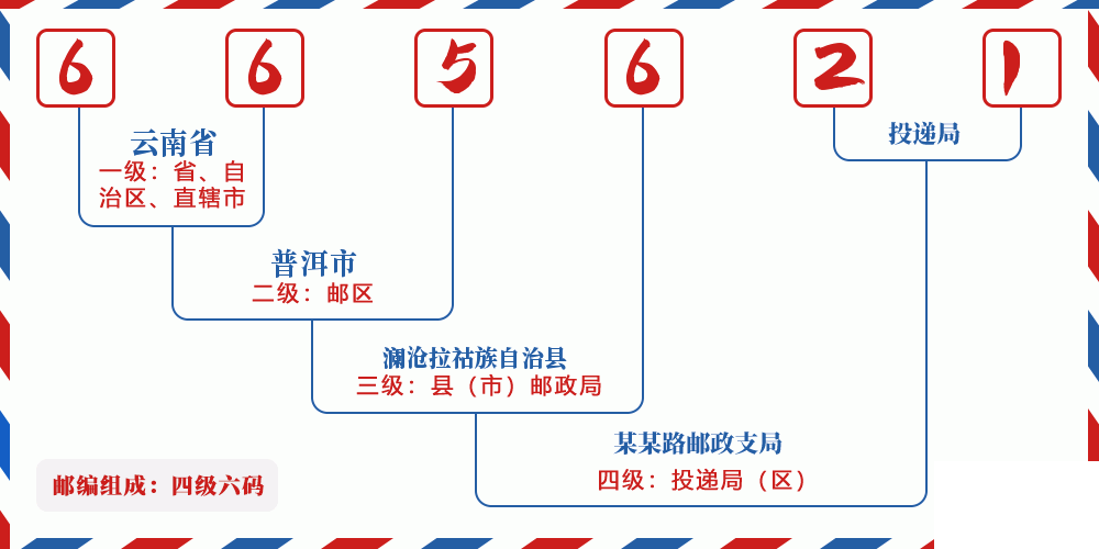 邮编665621含义