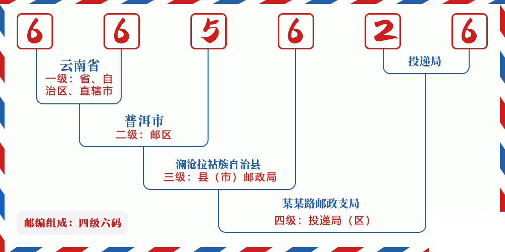 邮编665626含义