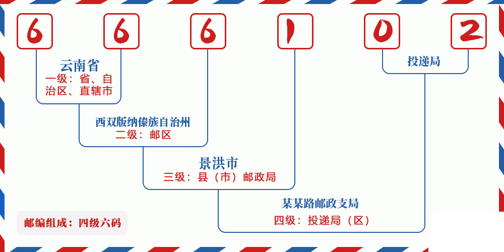 邮编666102含义