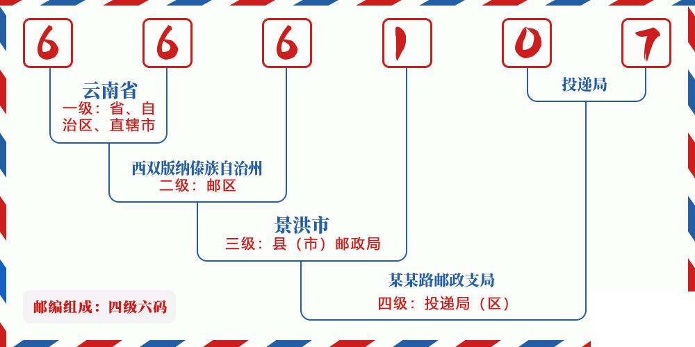 邮编666107含义