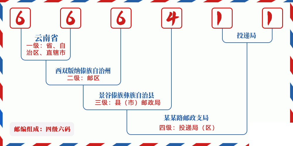 邮编666411含义