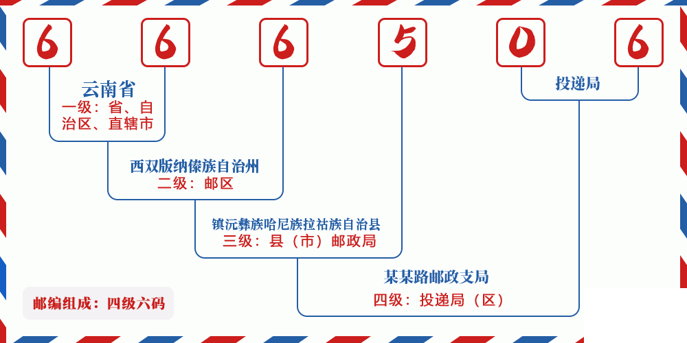 邮编666506含义