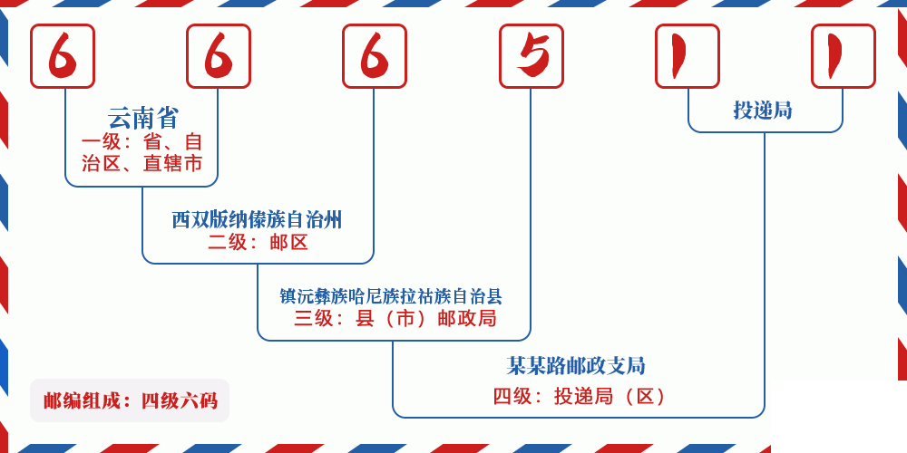 邮编666511含义