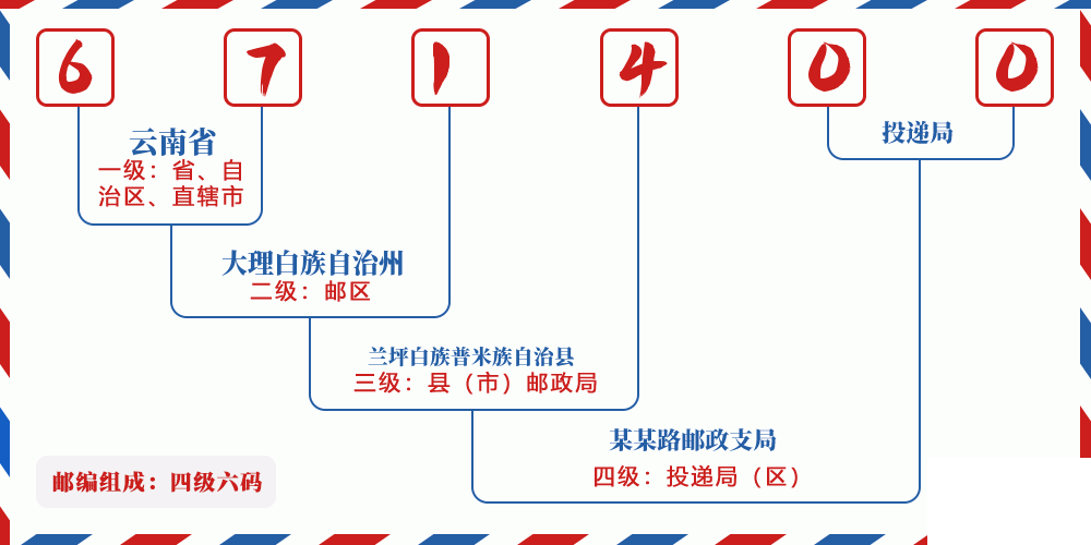 邮编671400含义
