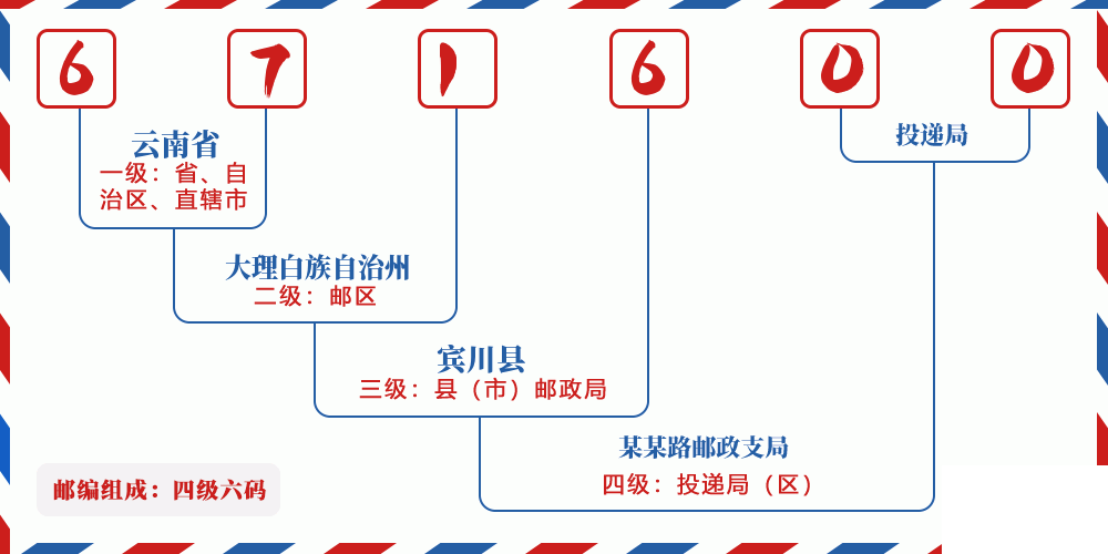 邮编671600含义