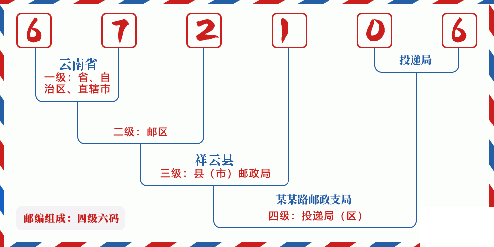 邮编672106含义
