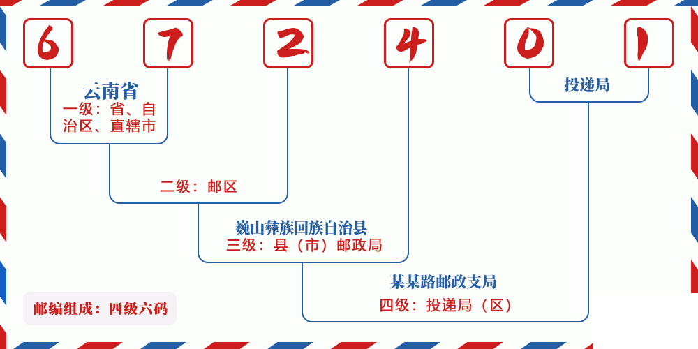 邮编672401含义