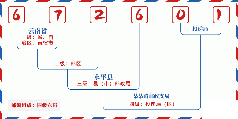 邮编672601含义