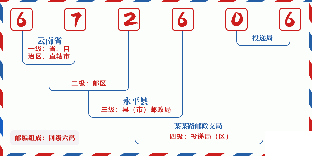 邮编672606含义