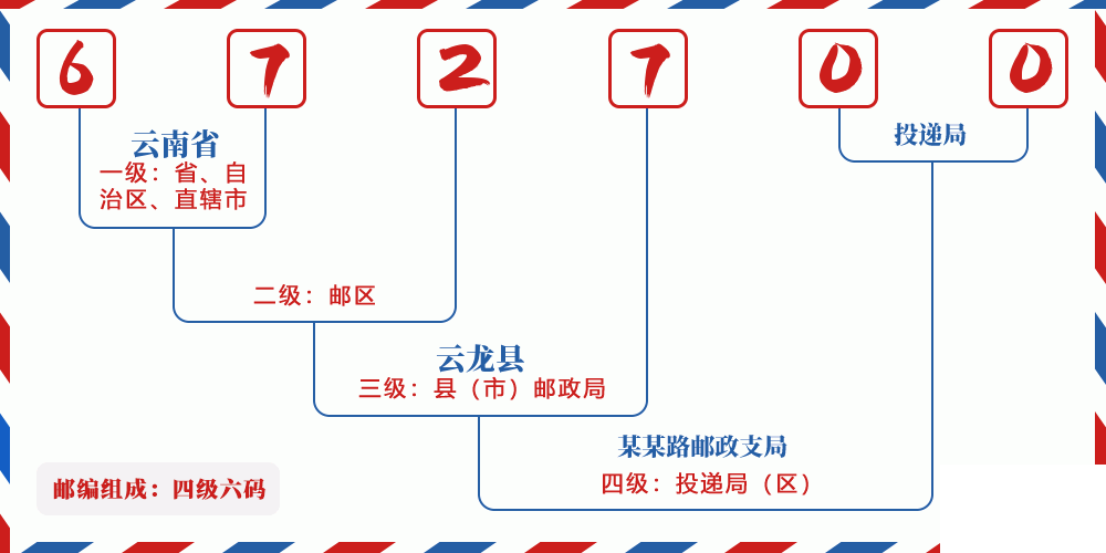 邮编672700含义