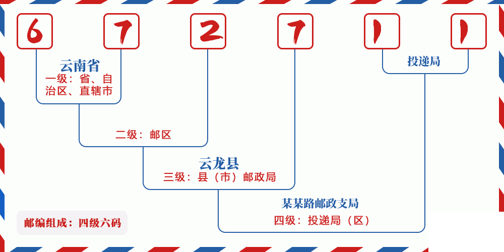 邮编672711含义