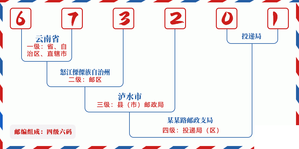 邮编673201含义