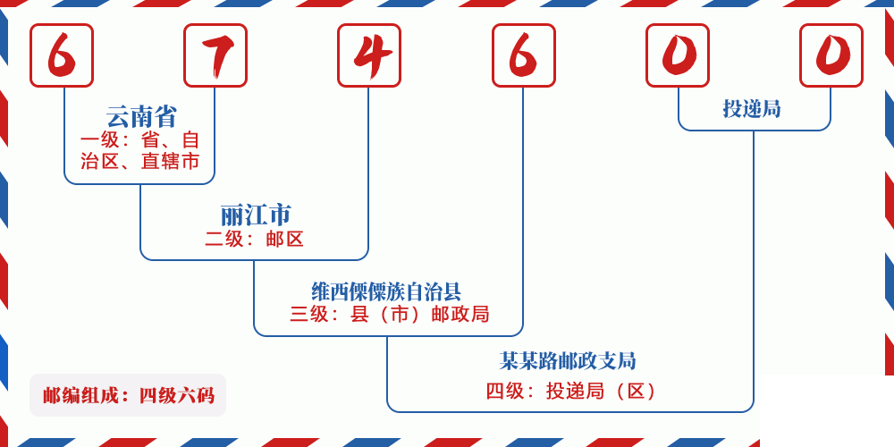 邮编674600含义