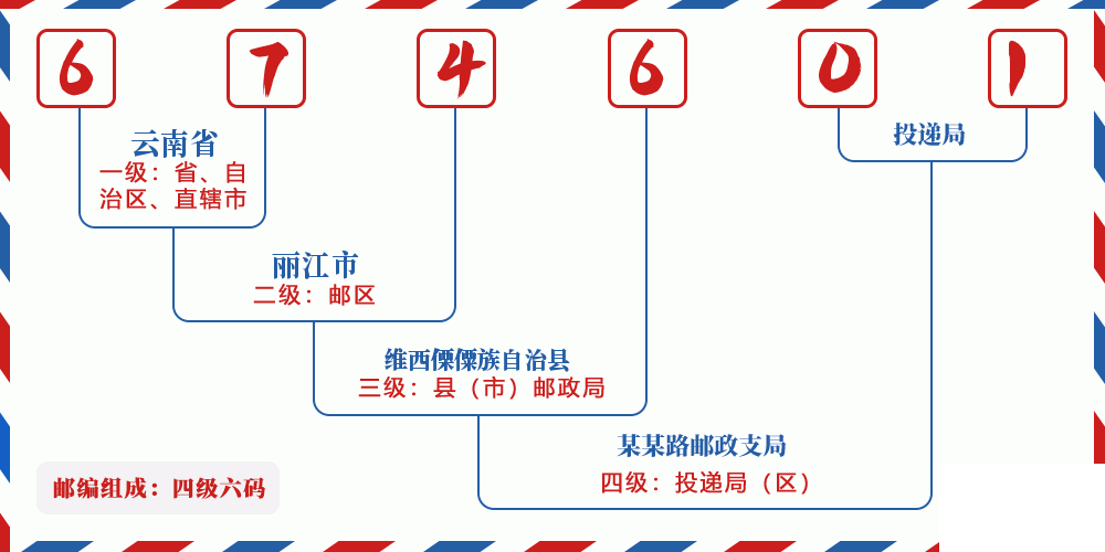 邮编674601含义