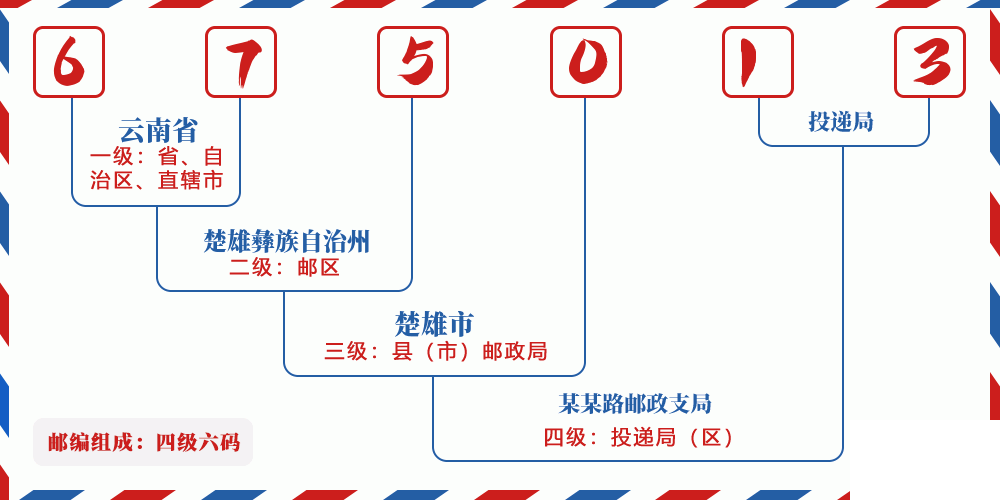 邮编675013含义