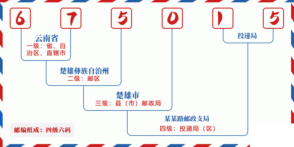 邮编675015含义