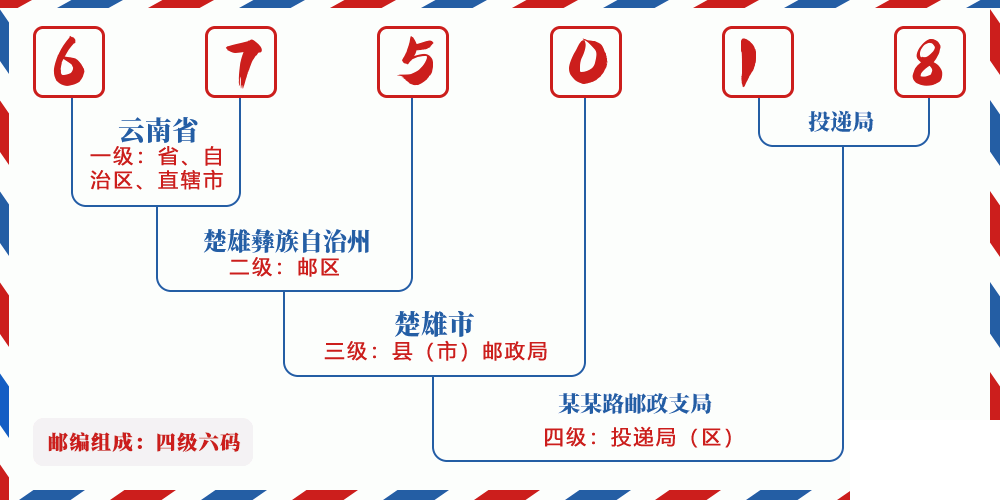 邮编675018含义