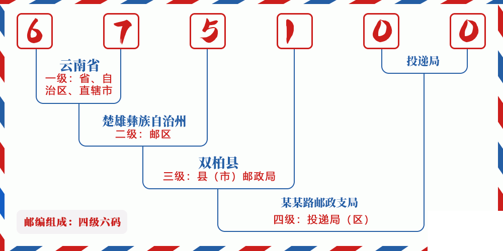 邮编675100含义