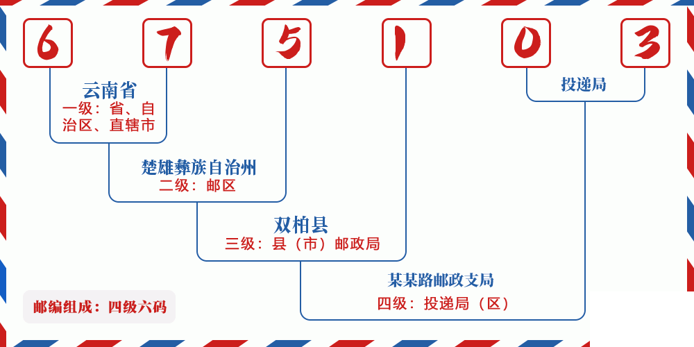 邮编675103含义