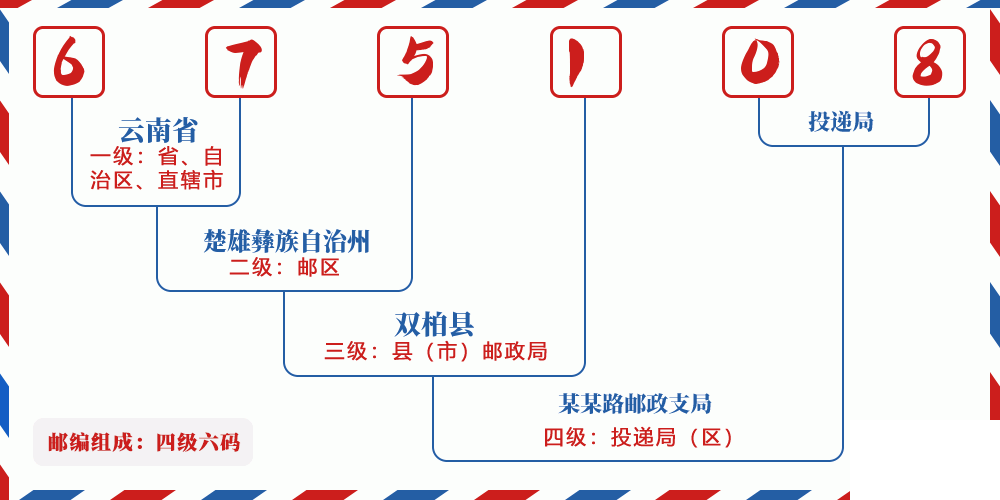 邮编675108含义