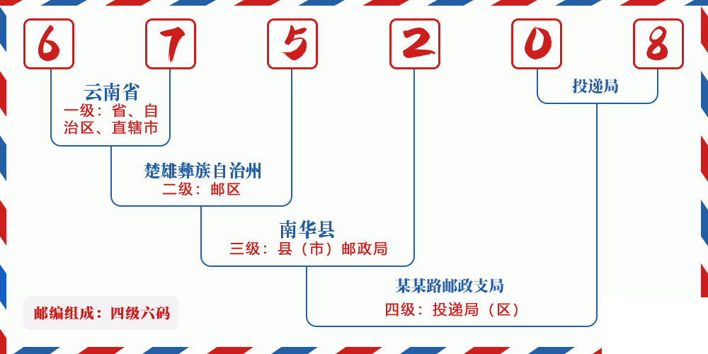 邮编675208含义