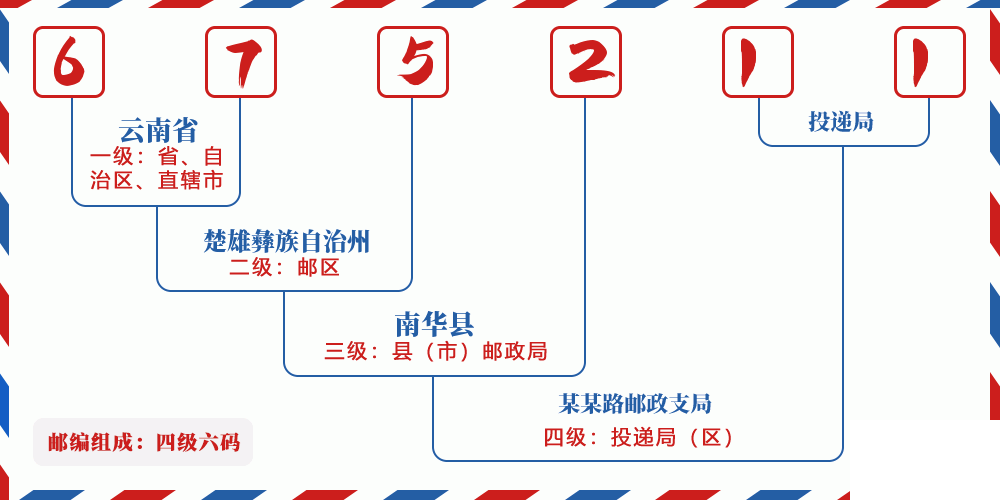 邮编675211含义