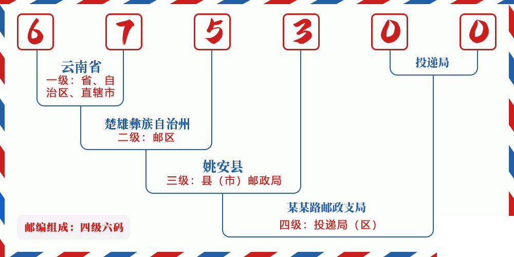 邮编675300含义