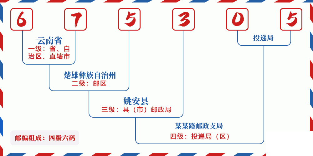 邮编675305含义