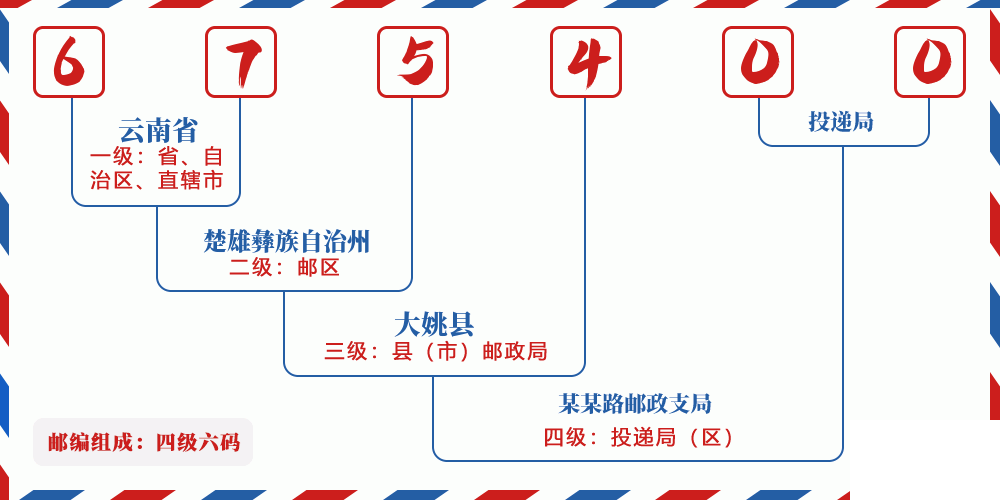 邮编675400含义