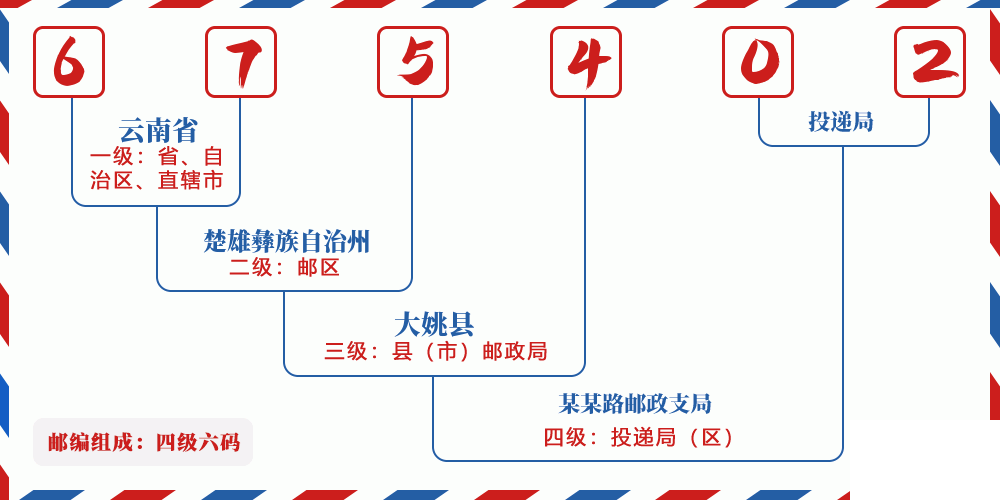 邮编675402含义