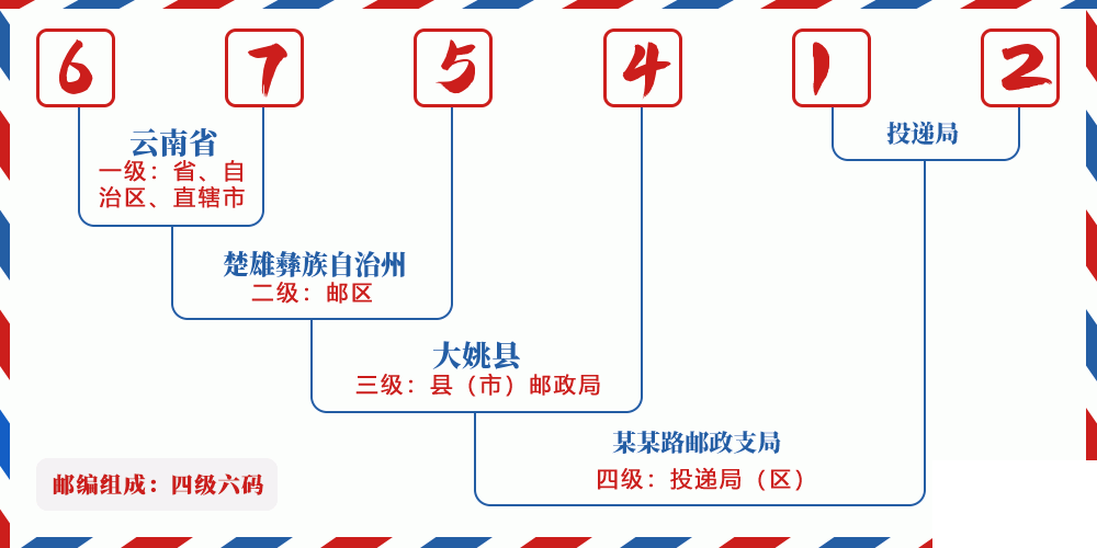 邮编675412含义