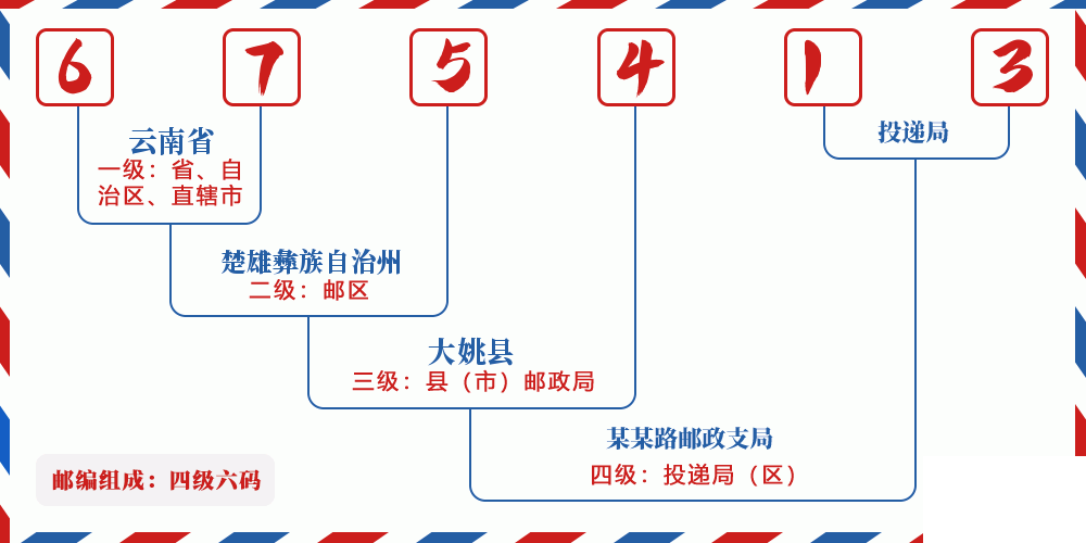 邮编675413含义