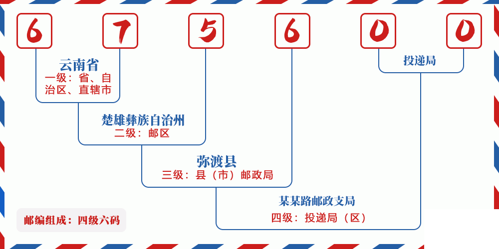 邮编675600含义
