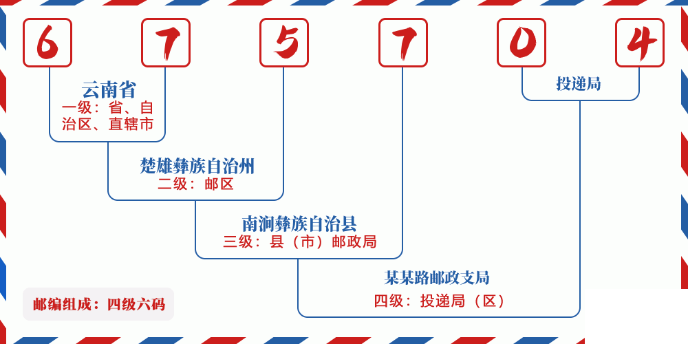邮编675704含义