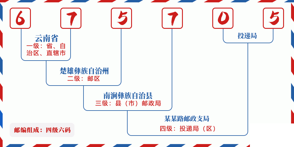 邮编675705含义
