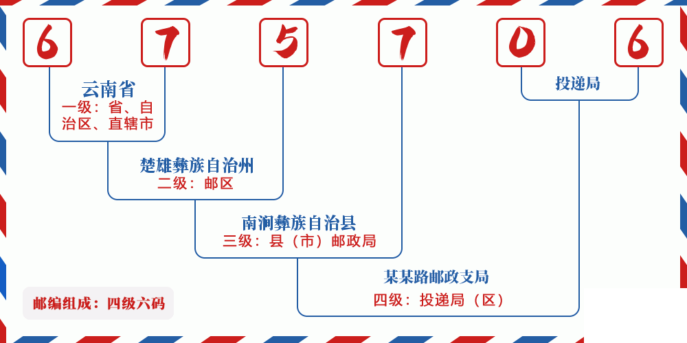 邮编675706含义