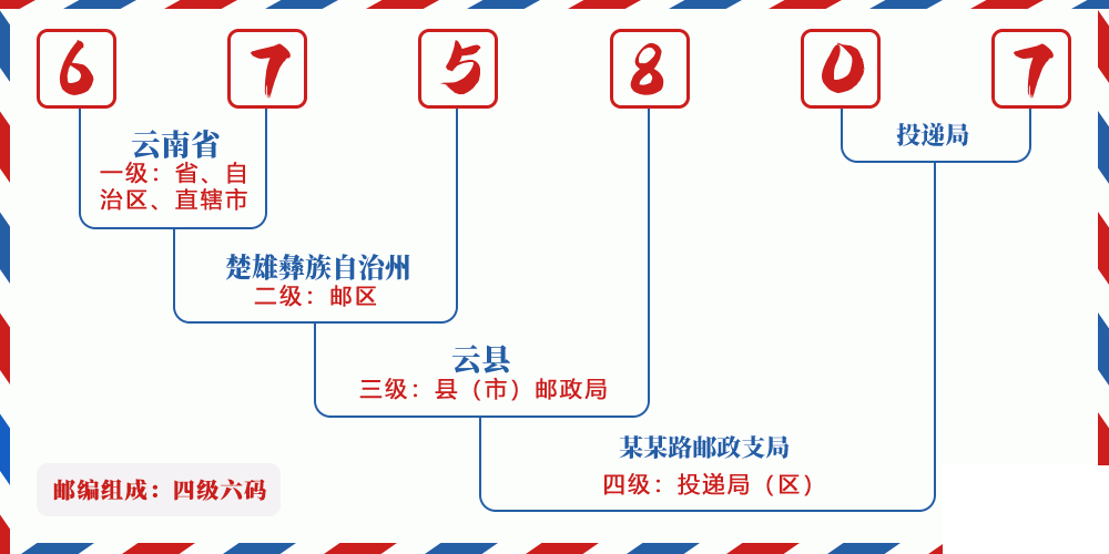 邮编675807含义