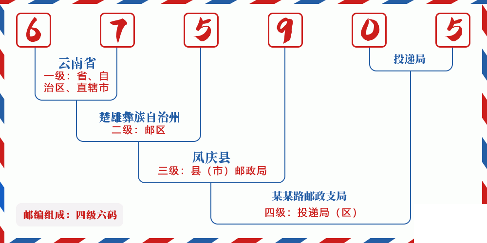 邮编675905含义