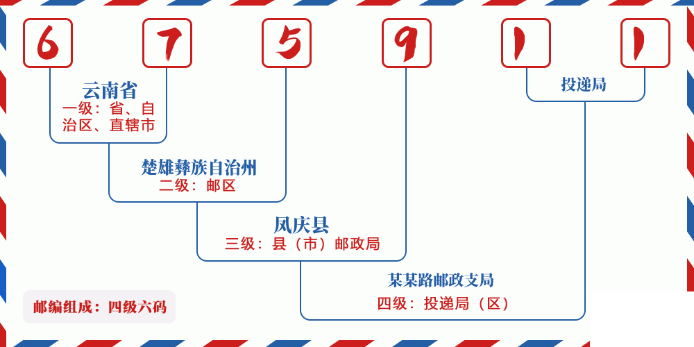 邮编675911含义