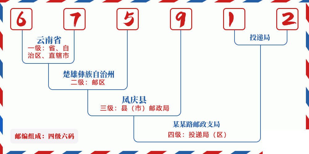 邮编675912含义