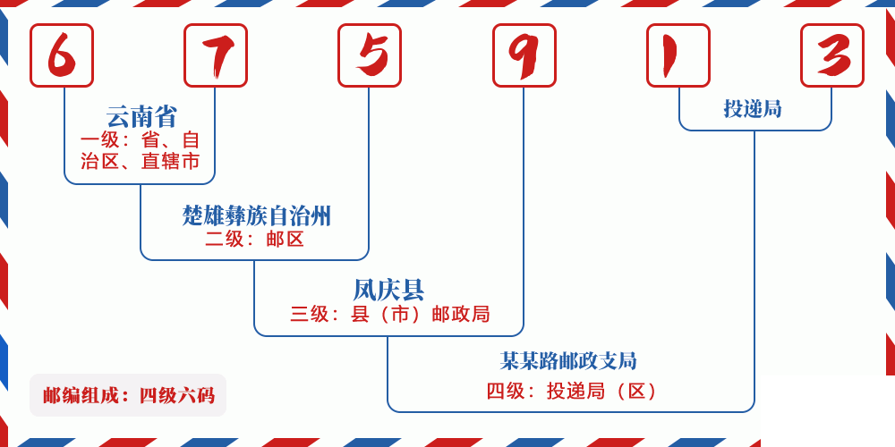 邮编675913含义