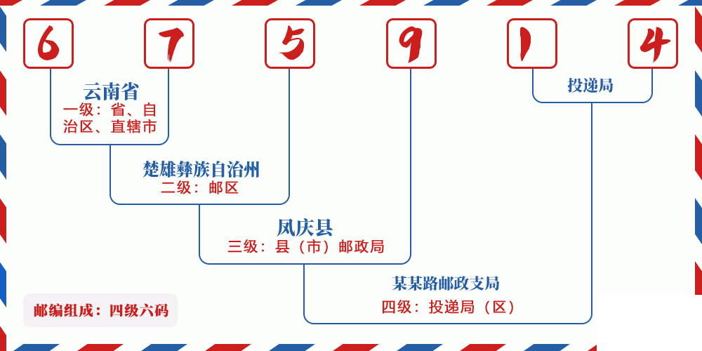 邮编675914含义